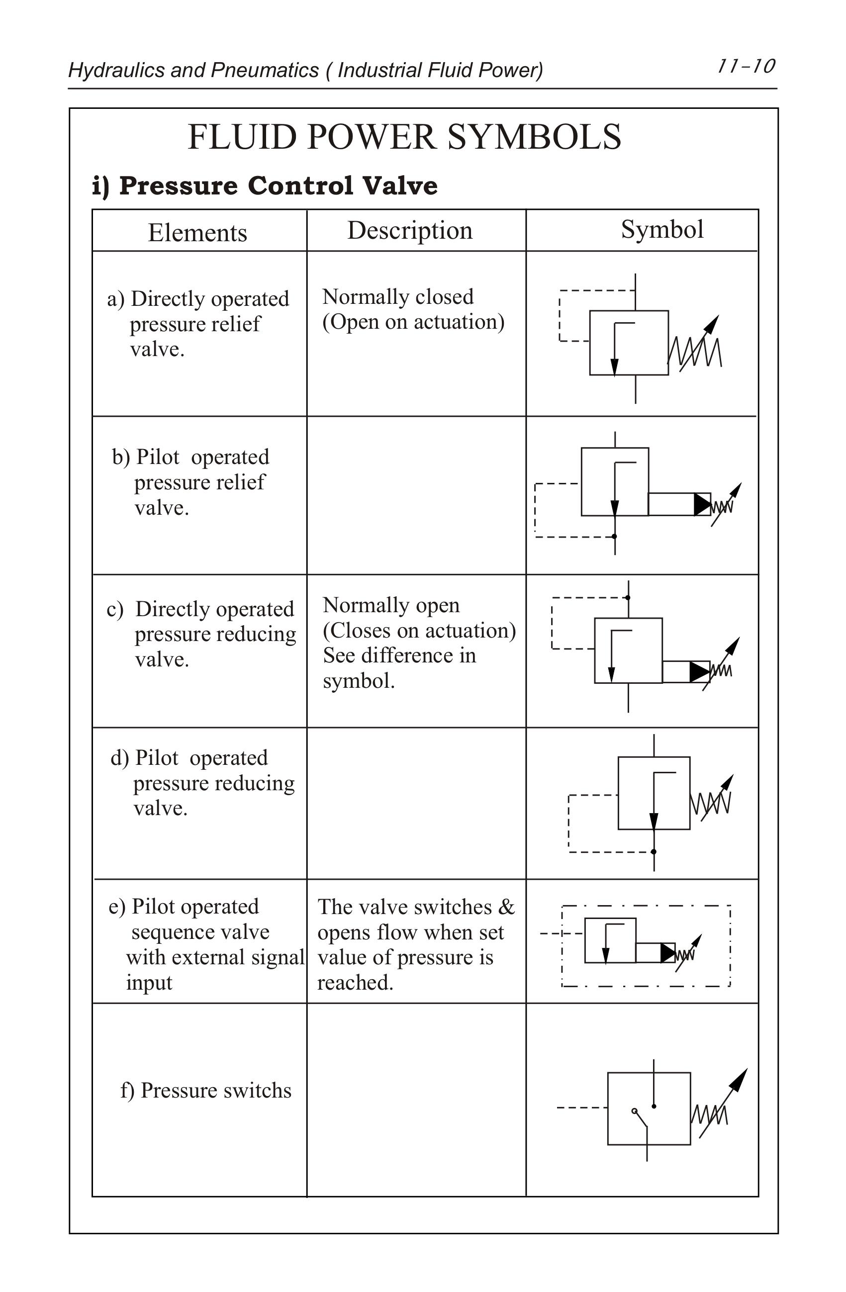 Hydraulics Pneumatics Symbols